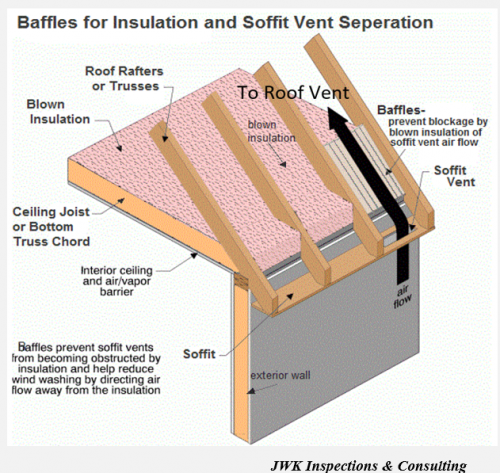 Attic Ventilation with Baffles JWK Inspections