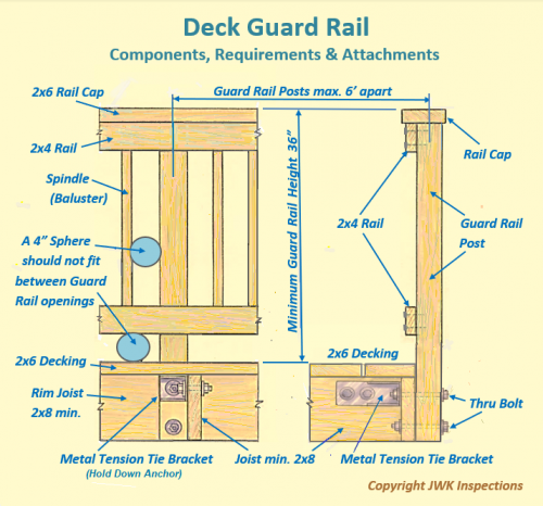 Deck Guard Rail requirements JWK Inspections