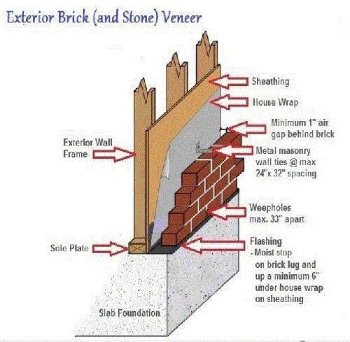 Masonry Brick Stone Weepholes San Antonio JWK Inspections