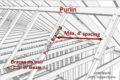 JWK Inspections Roof Frame Purlins