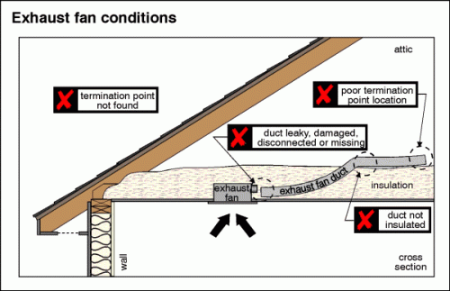 Exhaust vent conditions