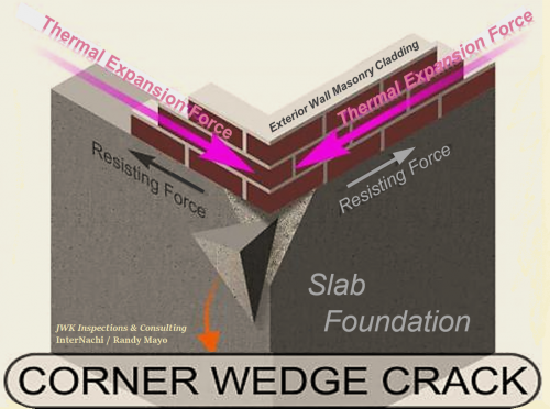 Wedge Cracks Foundation Corner Popping JWK Inspections
