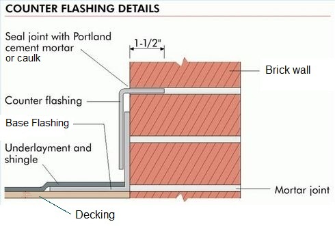 Counter flashing at brick