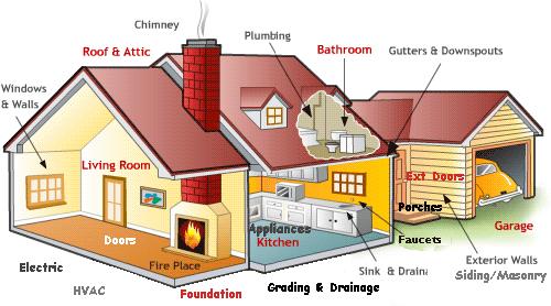 What's inspected on a home