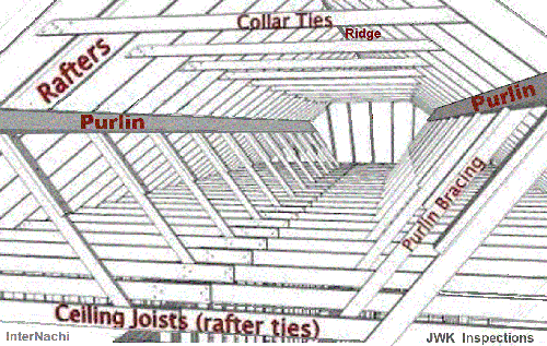 JWK Inspections Collar Ties, Rafter Ties, Purlins