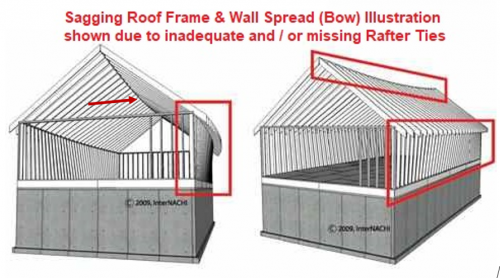 Rafter Tie Missing Roof Sag JWK Inspections