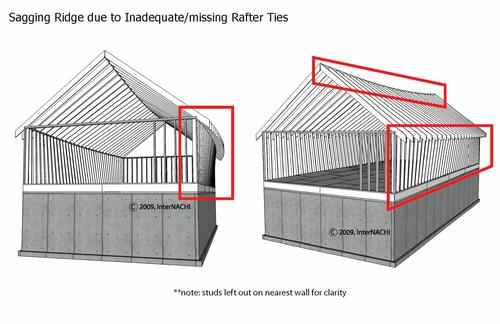 Collar Ties Rafter Ties Purlins Bracing Jwk Inspections