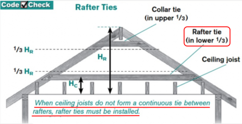 Rafter Ties Joists perpindicular JWK Inspections