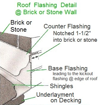 Roof flashing at brick or stone