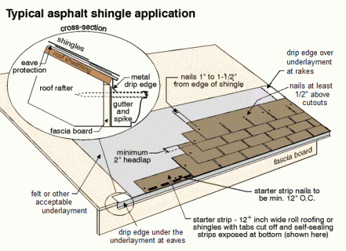 Roof shingles installation JWK Inspections San Antonio