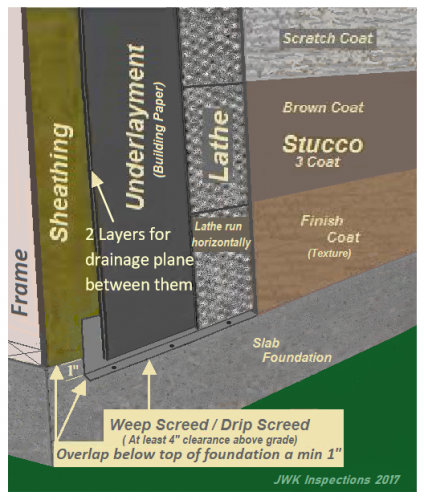 Stucco 3 Coat Process JWK Inspections San Antonio