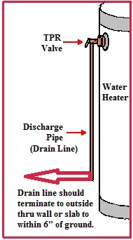 Water Heater TPR Valve