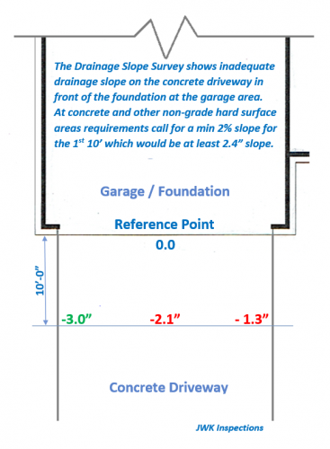 Driveway Drainage slope Survey Zip Level JWK Inspections