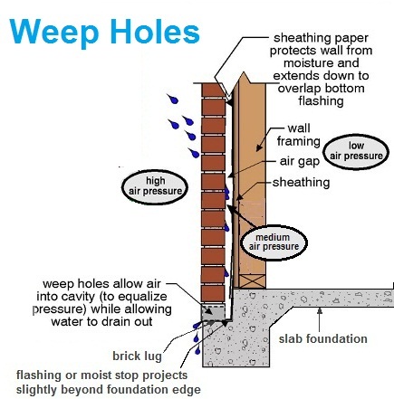 Weep hole cross section
